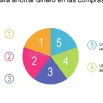 10 consejos efectivos para ahorrar tiempo en tus compras diarias