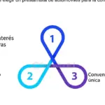 Conoce las opciones de financiamiento para proyectos de seguros de aviación