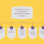 Consejos para presentar tus intereses y metas en ensayos