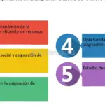 Coordinación y asignación eficiente de recursos en iniciativas