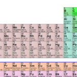 Descubre el fascinante mundo del sistema periódico de Mendeleiev