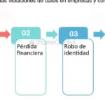 El impacto financiero de las brechas de seguridad y fugas de datos