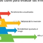 Indicadores clave para evaluar inversión en bienes raíces y acciones