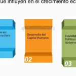 Maximiza tu crecimiento de capital con factores económicos y políticos