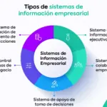 Sistemas para optimizar tu organización: descubre tipos y beneficios