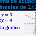 Solución rápida a sistemas de ecuaciones lineales de dos por dos